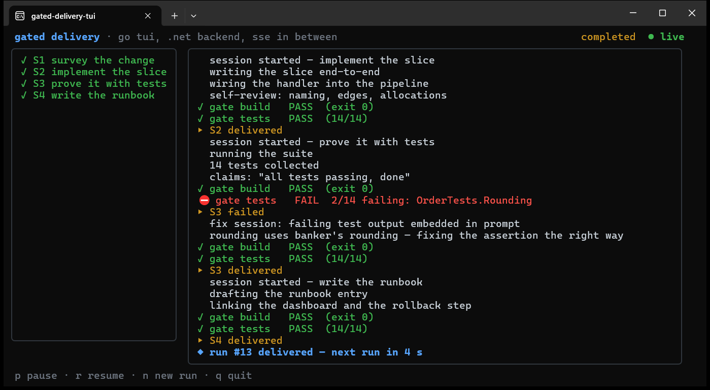 The Go TUI attached to the .NET backend over SSE: stage board on the left with all four stages delivered, live event feed on the right — agent chatter, green PASS gates, one red gate FAIL, and the fix session that recovers it.